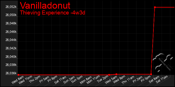 Last 31 Days Graph of Vanilladonut