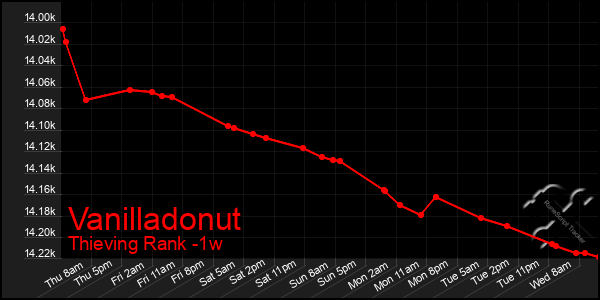 Last 7 Days Graph of Vanilladonut