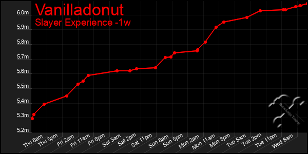 Last 7 Days Graph of Vanilladonut