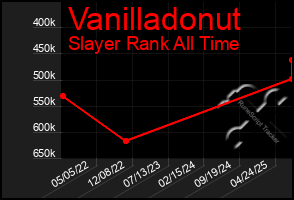 Total Graph of Vanilladonut