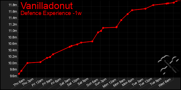 Last 7 Days Graph of Vanilladonut