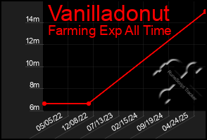 Total Graph of Vanilladonut