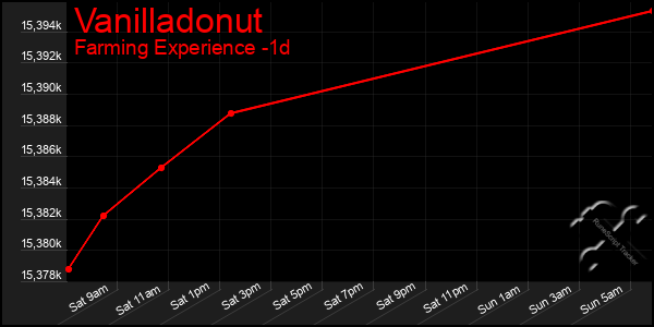 Last 24 Hours Graph of Vanilladonut