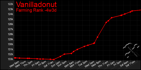 Last 31 Days Graph of Vanilladonut