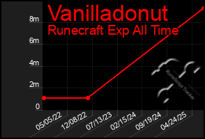 Total Graph of Vanilladonut
