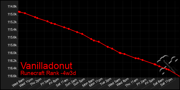 Last 31 Days Graph of Vanilladonut