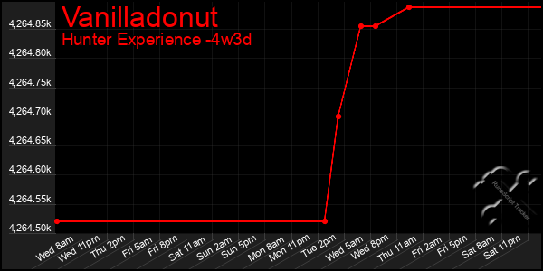 Last 31 Days Graph of Vanilladonut