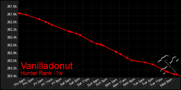 Last 7 Days Graph of Vanilladonut