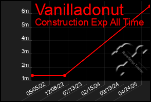 Total Graph of Vanilladonut