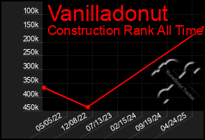 Total Graph of Vanilladonut