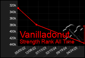 Total Graph of Vanilladonut