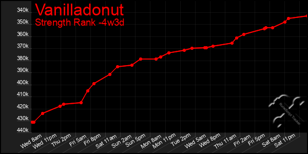 Last 31 Days Graph of Vanilladonut