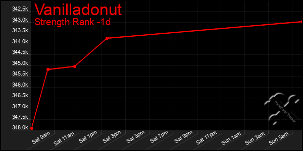 Last 24 Hours Graph of Vanilladonut