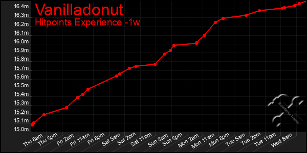 Last 7 Days Graph of Vanilladonut