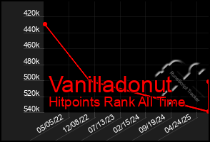 Total Graph of Vanilladonut