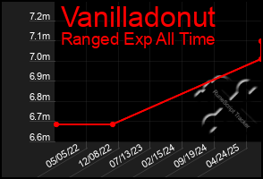 Total Graph of Vanilladonut