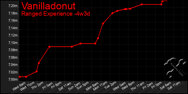 Last 31 Days Graph of Vanilladonut