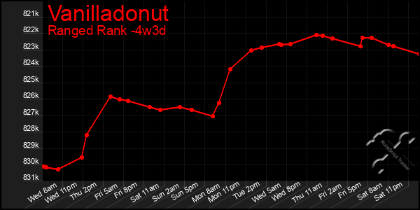 Last 31 Days Graph of Vanilladonut