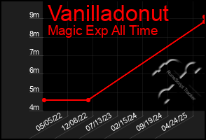 Total Graph of Vanilladonut