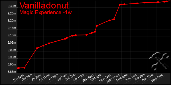 Last 7 Days Graph of Vanilladonut