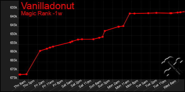 Last 7 Days Graph of Vanilladonut