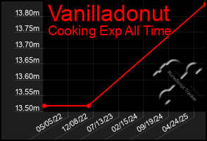 Total Graph of Vanilladonut