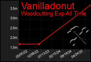 Total Graph of Vanilladonut
