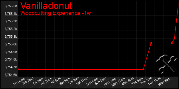 Last 7 Days Graph of Vanilladonut