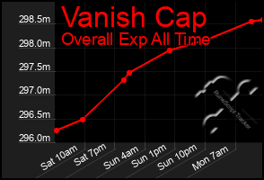 Total Graph of Vanish Cap