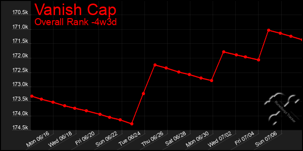 Last 31 Days Graph of Vanish Cap