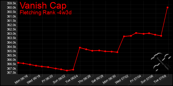 Last 31 Days Graph of Vanish Cap