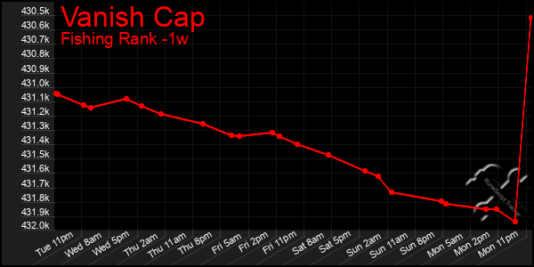 Last 7 Days Graph of Vanish Cap