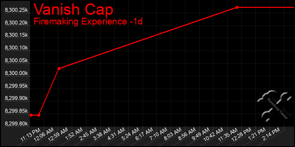 Last 24 Hours Graph of Vanish Cap