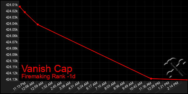 Last 24 Hours Graph of Vanish Cap