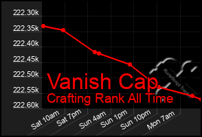 Total Graph of Vanish Cap