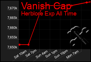 Total Graph of Vanish Cap
