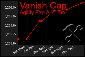 Total Graph of Vanish Cap