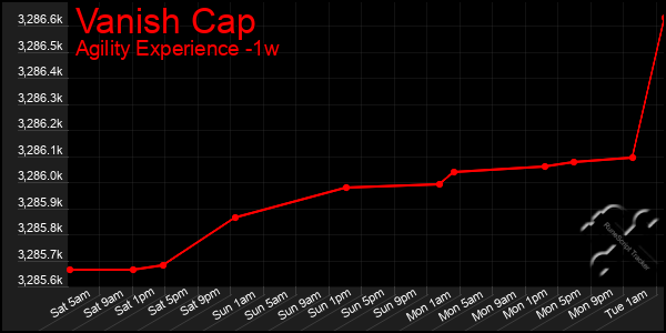 Last 7 Days Graph of Vanish Cap