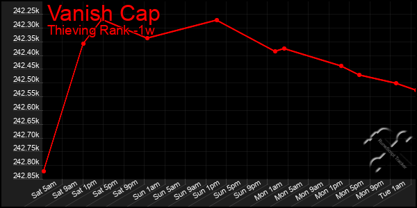 Last 7 Days Graph of Vanish Cap