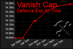 Total Graph of Vanish Cap