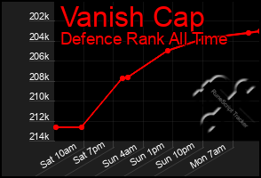 Total Graph of Vanish Cap