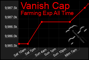 Total Graph of Vanish Cap