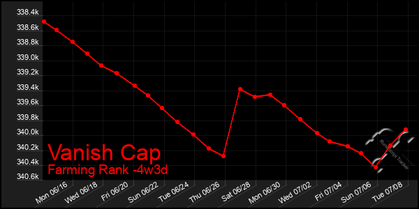 Last 31 Days Graph of Vanish Cap