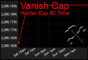 Total Graph of Vanish Cap