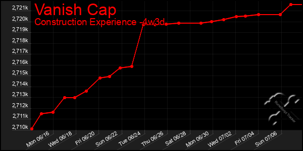 Last 31 Days Graph of Vanish Cap