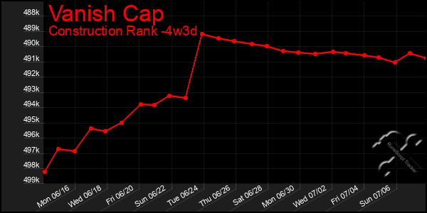 Last 31 Days Graph of Vanish Cap