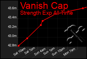 Total Graph of Vanish Cap