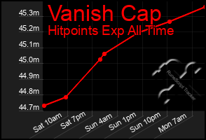 Total Graph of Vanish Cap