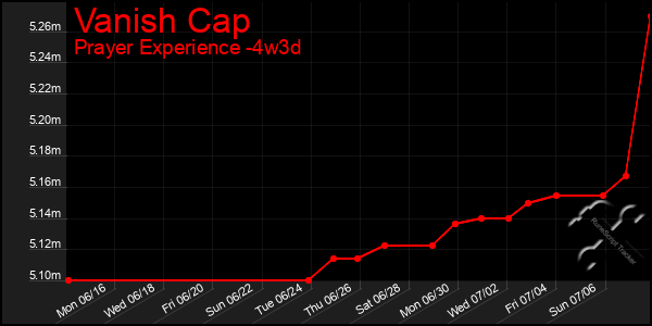 Last 31 Days Graph of Vanish Cap