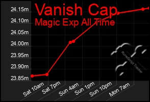 Total Graph of Vanish Cap